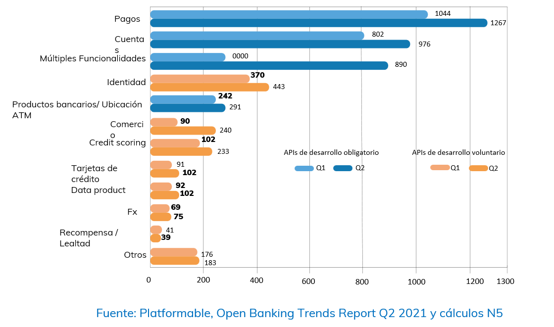 API’s bancarias por tipo de producto, tendencias 2021