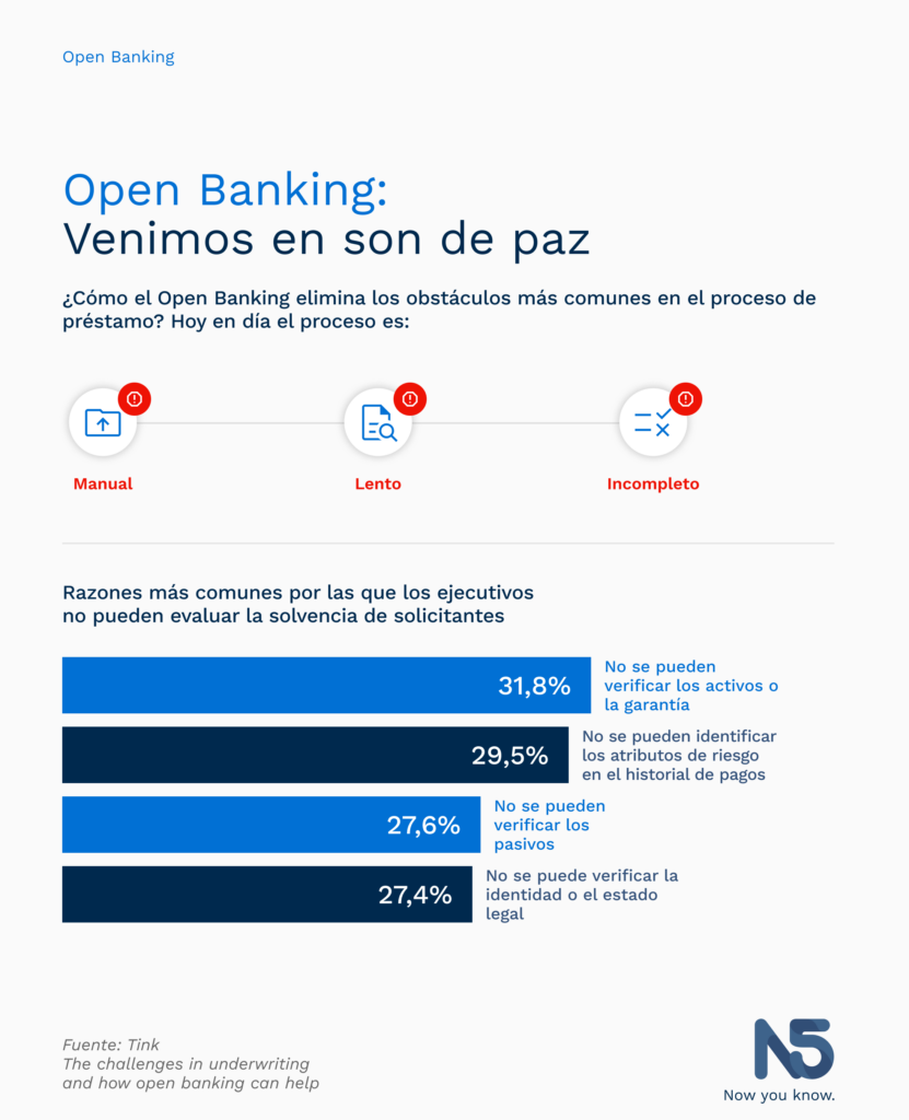 ¿Cómo el Openbanking elimina los obstáculos más comunes en el proceso de préstamo?